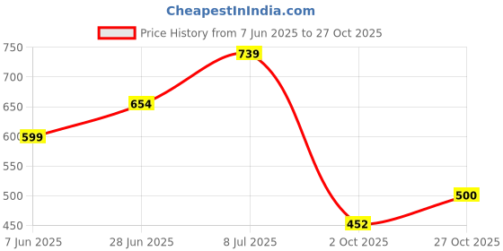 flipkart.com plus91 Men Cargos plus91 Price History Graph from 7 Jun 2025 to 27 Oct 2025