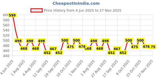 flipkart.com plus91 Men Cargos plus91 Price History Graph from 4 Jun 2025 to 27 Nov 2025