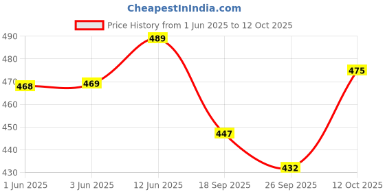 flipkart.com plus91 Men Cargos plus91 Price History Graph from 1 Jun 2025 to 12 Oct 2025