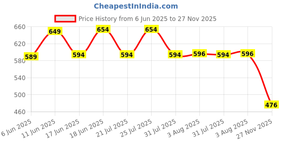 flipkart.com plus91 Men Cargos plus91 Price History Graph from 6 Jun 2025 to 27 Nov 2025