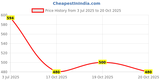 flipkart.com plus91 Men Cargos plus91 Price History Graph from 3 Jul 2025 to 20 Oct 2025