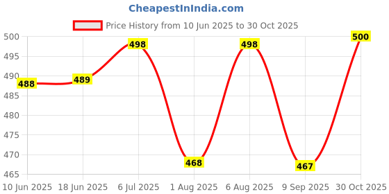 flipkart.com plus91 Men Cargos plus91 Price History Graph from 10 Jun 2025 to 30 Oct 2025