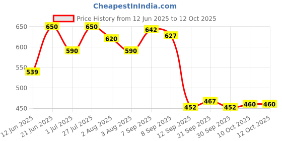 flipkart.com plus91 Men Cargos plus91 Price History Graph from 12 Jun 2025 to 12 Oct 2025