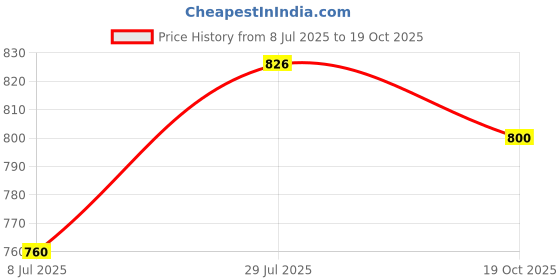 flipkart.com plus91 Men Cargos plus91 Price History Graph from 8 Jul 2025 to 19 Oct 2025