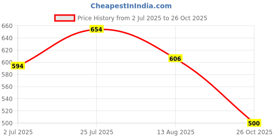 flipkart.com plus91 Men Cargos plus91 Price History Graph from 2 Jul 2025 to 26 Oct 2025