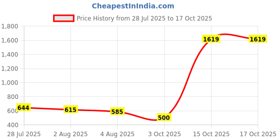 flipkart.com plus91 Men Cargos plus91 Price History Graph from 28 Jul 2025 to 16 Oct 2025