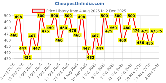 flipkart.com plus91 Men Cargos plus91 Price History Graph from 4 Aug 2025 to 1 Dec 2025