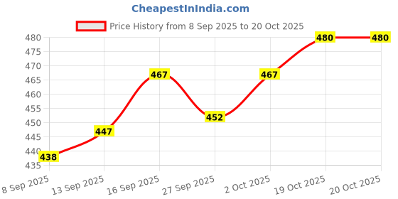 flipkart.com plus91 Men Cargos plus91 Price History Graph from 8 Sep 2025 to 20 Oct 2025