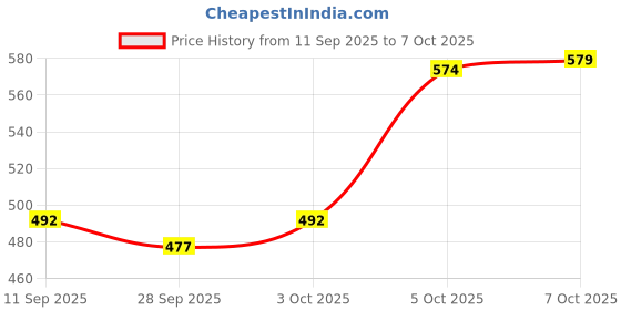 flipkart.com plus91 Men Cargos plus91 Price History Graph from 11 Sep 2025 to 7 Oct 2025