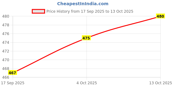 flipkart.com plus91 Men Cargos plus91 Price History Graph from 17 Sep 2025 to 13 Oct 2025