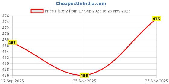 flipkart.com plus91 Men Cargos plus91 Price History Graph from 17 Sep 2025 to 26 Nov 2025
