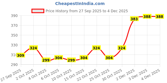 flipkart.com plus91 Men Cargos plus91 Price History Graph from 27 Sep 2025 to 3 Dec 2025