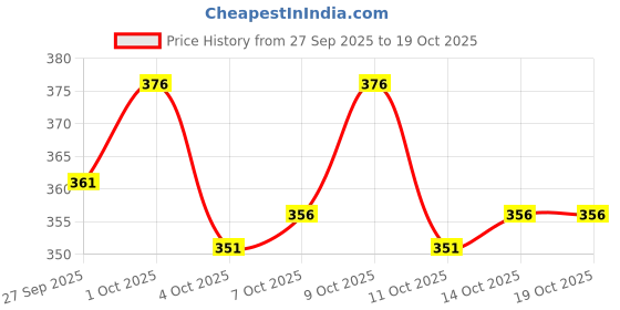 flipkart.com plus91 Men Cargos plus91 Price History Graph from 27 Sep 2025 to 14 Oct 2025