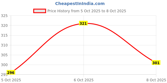 flipkart.com plus91 Men Cargos plus91 Price History Graph from 5 Oct 2025 to 8 Oct 2025