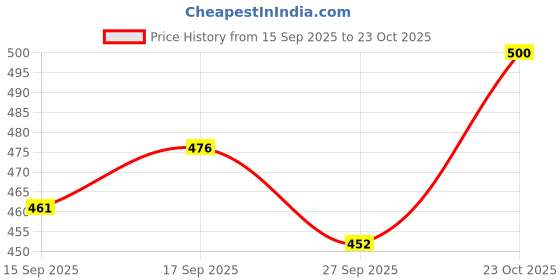 flipkart.com plus91 Men Cargos plus91 Price History Graph from 15 Sep 2025 to 23 Oct 2025