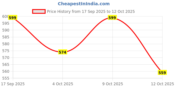 flipkart.com plus91 Men Cargos plus91 Price History Graph from 17 Sep 2025 to 12 Oct 2025