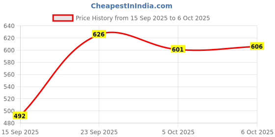 flipkart.com plus91 Men Cargos plus91 Price History Graph from 15 Sep 2025 to 6 Oct 2025