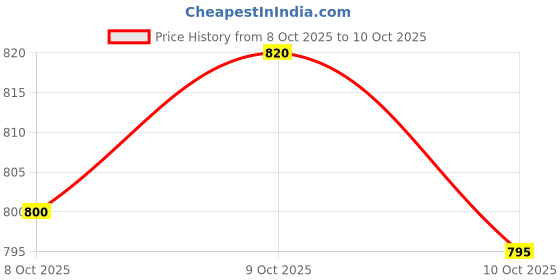 flipkart.com plus91 Men Cargos plus91 Price History Graph from 8 Oct 2025 to 10 Oct 2025