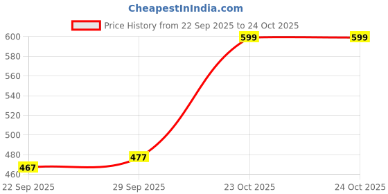 flipkart.com plus91 Men Cargos plus91 Price History Graph from 22 Sep 2025 to 24 Oct 2025