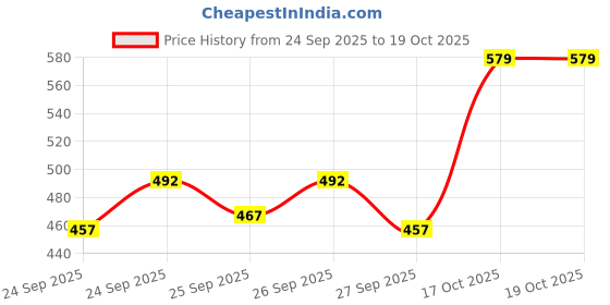 flipkart.com plus91 Men Cargos plus91 Price History Graph from 24 Sep 2025 to 18 Oct 2025
