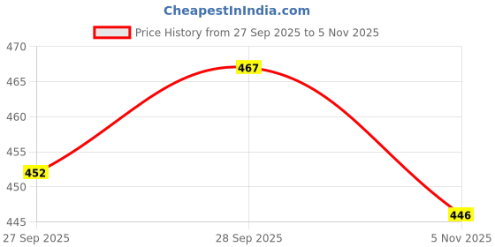 flipkart.com plus91 Men Cargos plus91 Price History Graph from 27 Sep 2025 to 5 Nov 2025