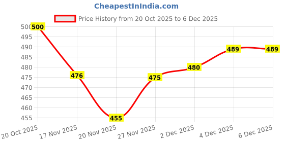 flipkart.com plus91 Men Cargos plus91 Price History Graph from 20 Oct 2025 to 4 Dec 2025