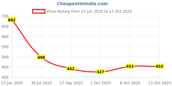 flipkart.com plus91 Men Colorblock Casual Jacket plus91 Price History Graph from 13 Jun 2025 to 11 Oct 2025