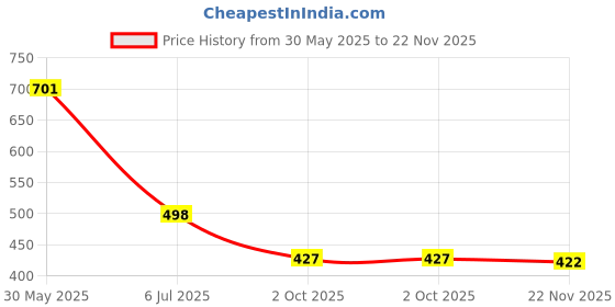flipkart.com plus91 Men Colorblock Casual Jacket plus91 Price History Graph from 30 May 2025 to 22 Nov 2025
