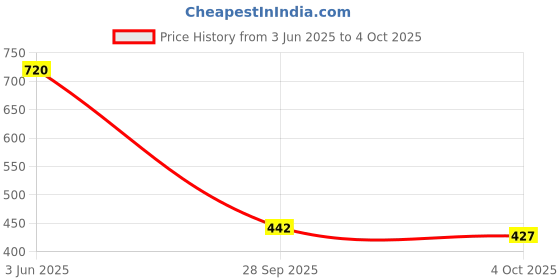 flipkart.com plus91 Men Colorblock Casual Jacket plus91 Price History Graph from 3 Jun 2025 to 4 Oct 2025