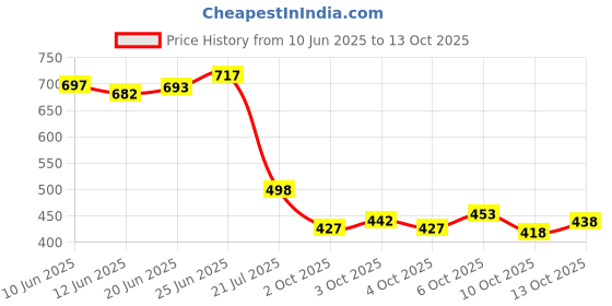 flipkart.com plus91 Men Colorblock Casual Jacket plus91 Price History Graph from 10 Jun 2025 to 13 Oct 2025