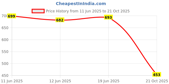 flipkart.com plus91 Men Colorblock Casual Jacket plus91 Price History Graph from 11 Jun 2025 to 21 Oct 2025
