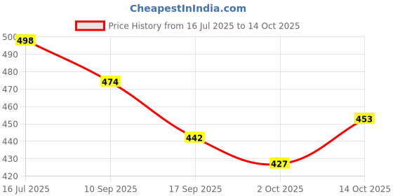 flipkart.com plus91 Men Colorblock Casual Jacket plus91 Price History Graph from 16 Jul 2025 to 14 Oct 2025
