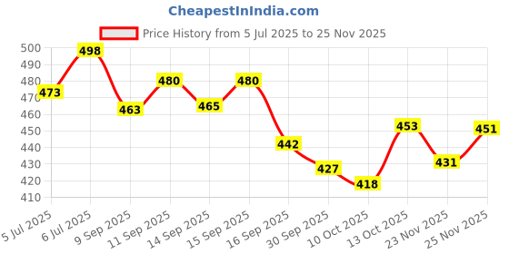 flipkart.com plus91 Men Colorblock Casual Jacket plus91 Price History Graph from 5 Jul 2025 to 25 Nov 2025