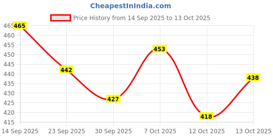 flipkart.com plus91 Men Colorblock Casual Jacket plus91 Price History Graph from 14 Sep 2025 to 13 Oct 2025
