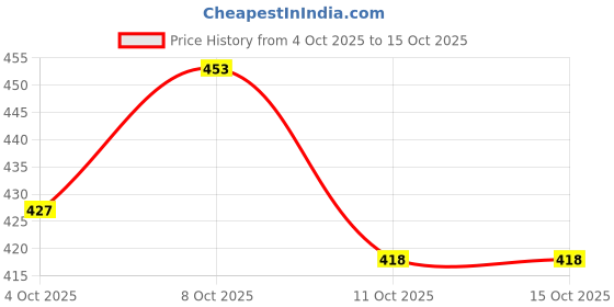 flipkart.com plus91 Men Colorblock Casual Jacket plus91 Price History Graph from 4 Oct 2025 to 14 Oct 2025