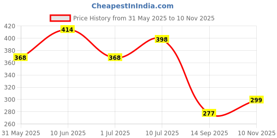 flipkart.com plus91 Men Regular Fit Printed Spread Collar Casual Shirt plus91 Price History Graph from 31 May 2025 to 10 Nov 2025