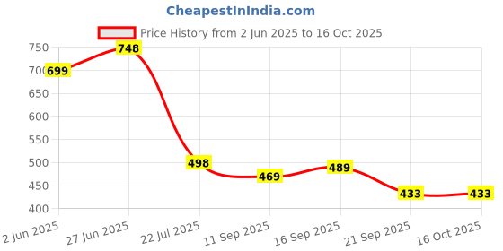 flipkart.com Plus91 Men Wind Cheater Price History Graph from 2 Jun 2025 to 16 Oct 2025