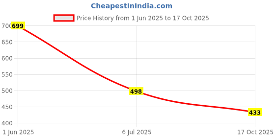 flipkart.com Plus91 Men Wind Cheater Price History Graph from 1 Jun 2025 to 17 Oct 2025
