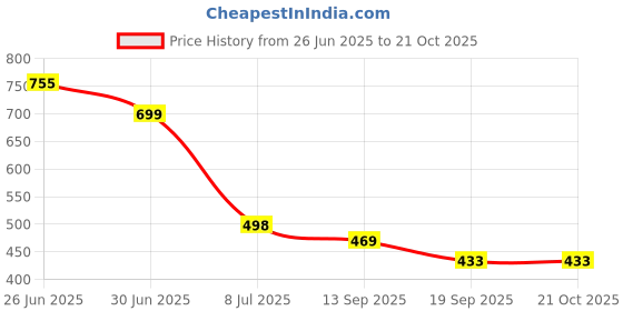flipkart.com Plus91 Men Wind Cheater Price History Graph from 26 Jun 2025 to 21 Oct 2025
