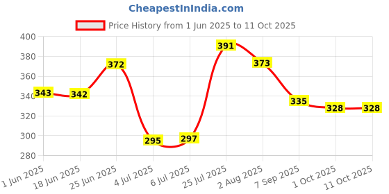 flipkart.com plusbeauty 556777 Eyebrow Thread plusbeauty Price History Graph from 1 Jun 2025 to 11 Oct 2025