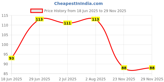 flipkart.com plusbeauty Banana Buffer And Block Buffer For Nail Art. plusbeauty Price History Graph from 18 Jun 2025 to 23 Nov 2025