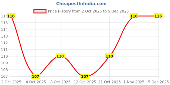 flipkart.com plusbeauty Bhaiya Bhabhi Designer Rakhi Set of 2 Evil Eye Rakhi for Brother Kundan Rakhi Set plusbeauty Price History Graph from 2 Oct 2025 to 5 Dec 2025