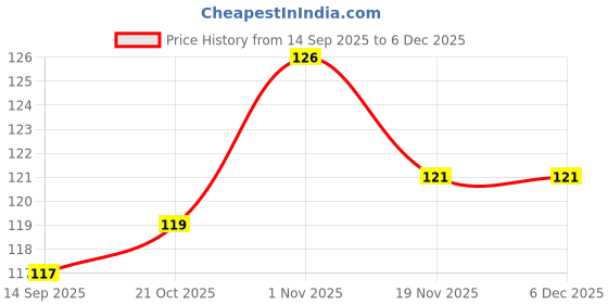 flipkart.com plusbeauty Bhaiya Bhabhi Evil Eye Rakhi Set for Bhaiya / Brother Set 4 Rakhis Mauli Thread Rakhi Set plusbeauty Price History Graph from 14 Sep 2025 to 5 Dec 2025