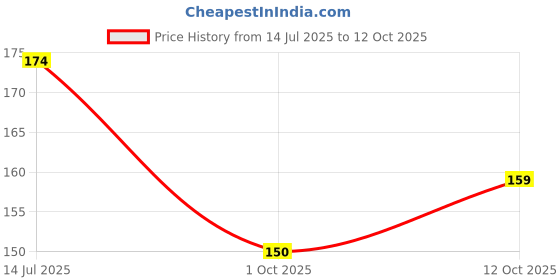flipkart.com plusbeauty Cuttack cutter .,pusher banana buffer bad block buffer plusbeauty Price History Graph from 14 Jul 2025 to 12 Oct 2025