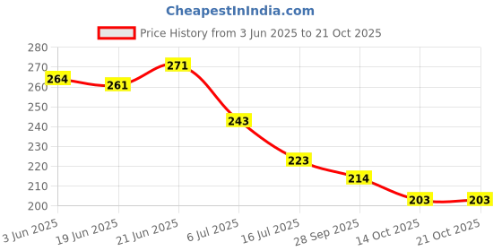 flipkart.com plusbeauty Extension and Wigs Synthetic Fiber Clutcher Ponytail for Instant Volume Hair Extension plusbeauty Price History Graph from 3 Jun 2025 to 21 Oct 2025