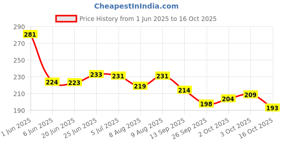 flipkart.com plusbeauty Nail Art Combo 1 Pusher 1 Cuticle Cutter 1 Filer 1 Buffer plusbeauty Price History Graph from 1 Jun 2025 to 16 Oct 2025