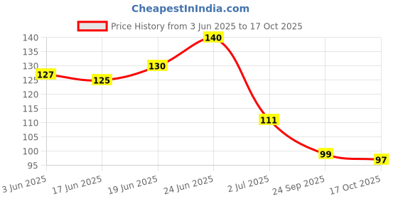 flipkart.com plusbeauty Organic Eyebrow Hair Remover Cotton Threading Organic Threads -1 Spool X 300 m Eyebrow Thread plusbeauty Price History Graph from 3 Jun 2025 to 16 Oct 2025