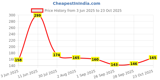 flipkart.com Plusbeauty Pressing mashine small Hair Dryer Price History Graph from 3 Jun 2025 to 23 Oct 2025