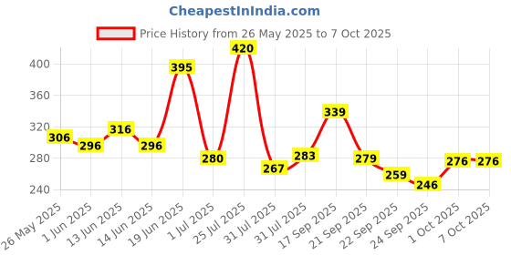 flipkart.com plush 100% Pure U.S. Cotton Rash Free Resealable (12 XL+ 16 L+4 Liners) Sanitary Pad plush Price History Graph from 26 May 2025 to 6 Oct 2025