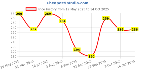 flipkart.com plush 100% Pure U.S. Cotton Rash Free XXL (20 XXL pads + 4 Liners) Sanitary Pad plush Price History Graph from 19 May 2025 to 14 Oct 2025